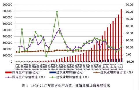 改革開放40年中國建筑業(yè)變遷